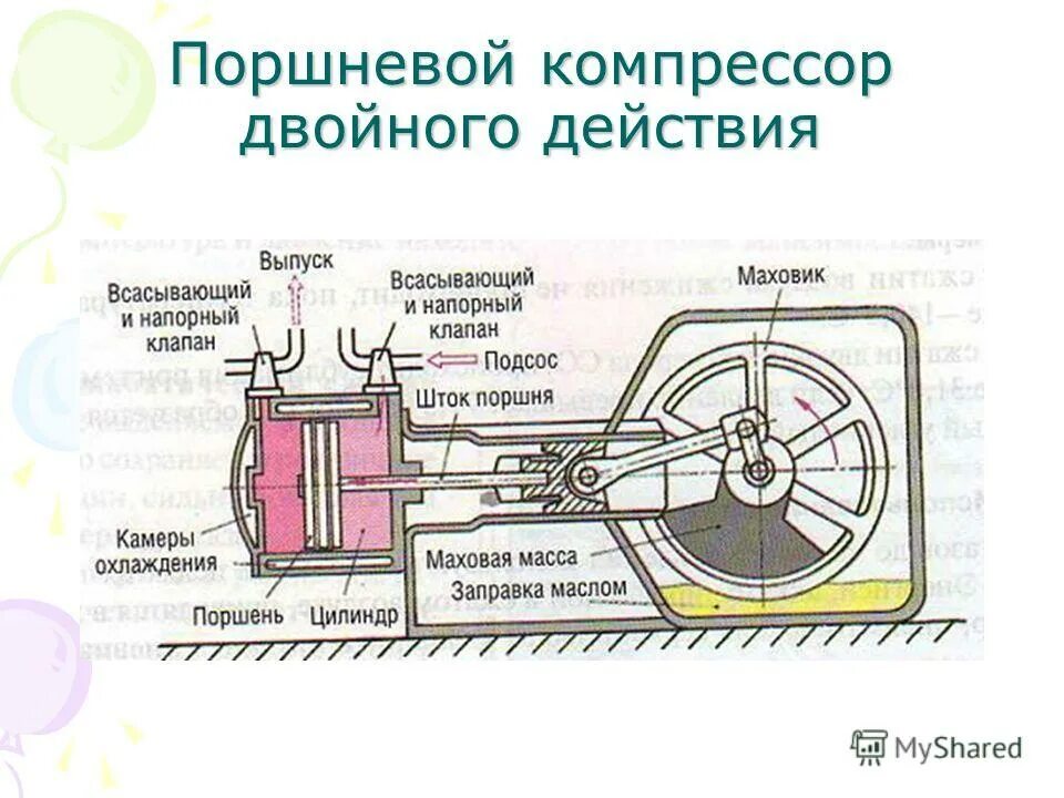 Чем отличаются компрессоры. Схема поршневого компрессора двойного действия. Поршневой компрессор двойного действия принцип действия. Поршневой компрессор схема устройство принцип действия. Схема поршневого компрессора одностороннего действия.