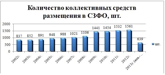 Национальные средства размещения. Число коллективных средств размещения Росстат. Число коллективных средств размещения в Санкт-Петербурге 2021. Туркластер СЗФО. Республика Алтай сколько коллективных средств размещения.