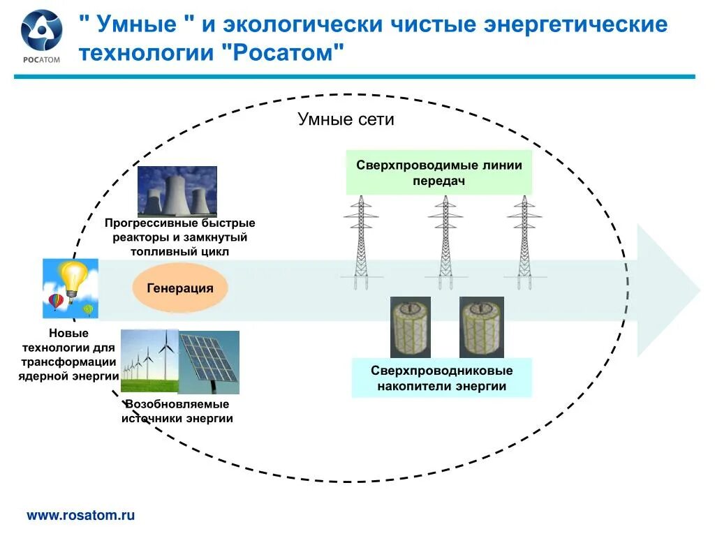 Росатом технологии. Росатом презентация проекты. Энергетические технологии. Инновации в энергетике. Росатом технологии здоровья