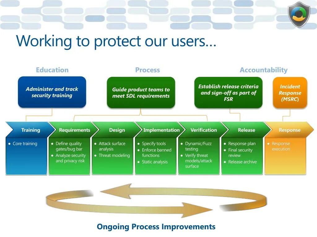 Microsoft Security Development Lifecycle. Этапы SDL. Эдукатион процесс. Educational process