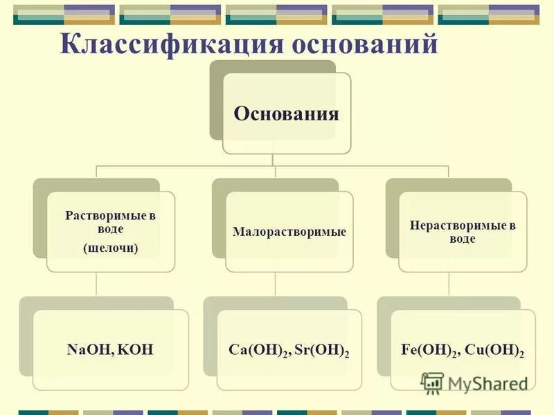 Классификация оснований в химии таблица с примерами. Основания и их свойства химия кратко. Основания классификация и химические свойства. Классификация оснований. Основания классификация оснований свойства оснований.