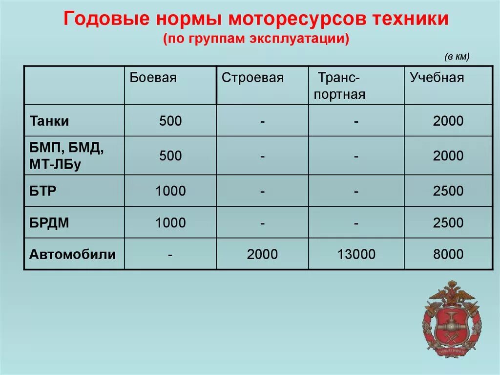 Нормы эксплуатации автомобилей. Годовая норма моторесурса. Норма расхода моторесурсов. Расход моторесурса что такое. Годовая норма расхода моторесурсов грузового автомобиля.