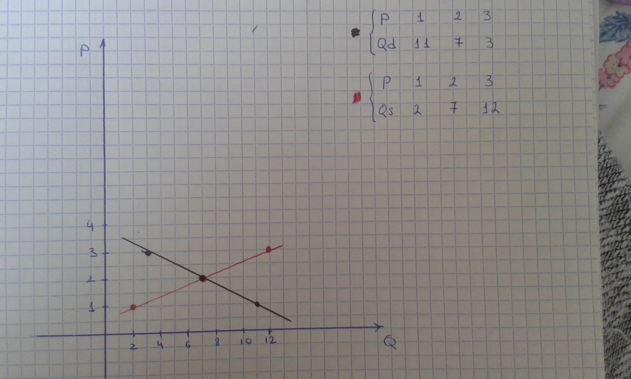 График QD QS. QD = 60-3p QS=2p+20. QD = 15-2p. QD = 20-3p.