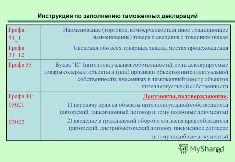 таможенная декларация на товары (дт). таможенная декларация на транспортное средство жд. таможенная декларация альта софт. 31 графа таможенной декларации. код 2050 в гтд.