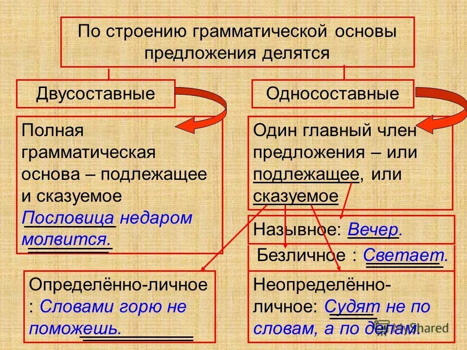 Знаете ли вы грамматическая основа