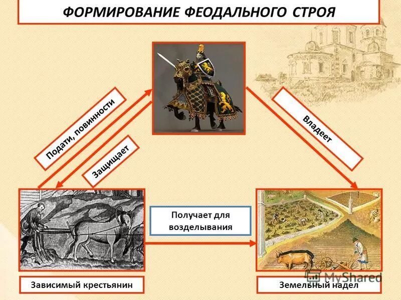 Черты феодального строя. Феодальная лестница во франкском государстве. Феодальный строй. Формирование феодального строя. Формирование феодального строя.