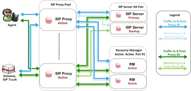 SIP proxy сервер. Соединение SIP сервер прокси. Сигнальный Трейс SIP потока. Прокси пул. Sip proxy