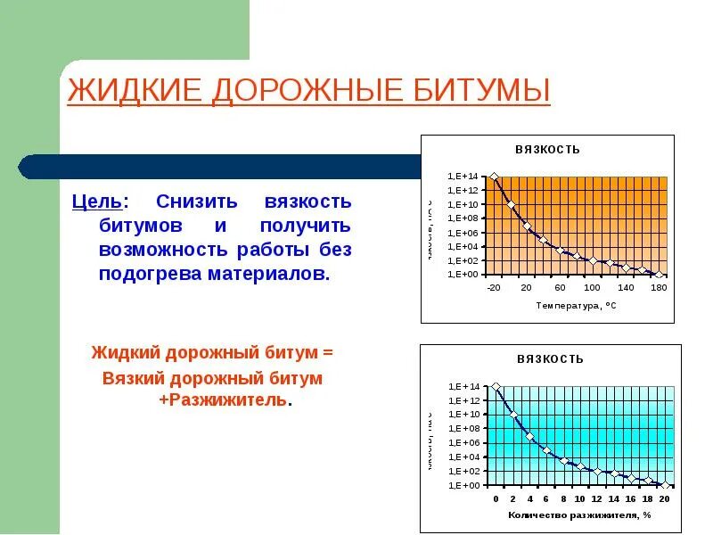 Вязкость битума. Кинематическая вязкость битума. Кинематическая вязкость дорожных битумов. Вязкость битума от температуры.