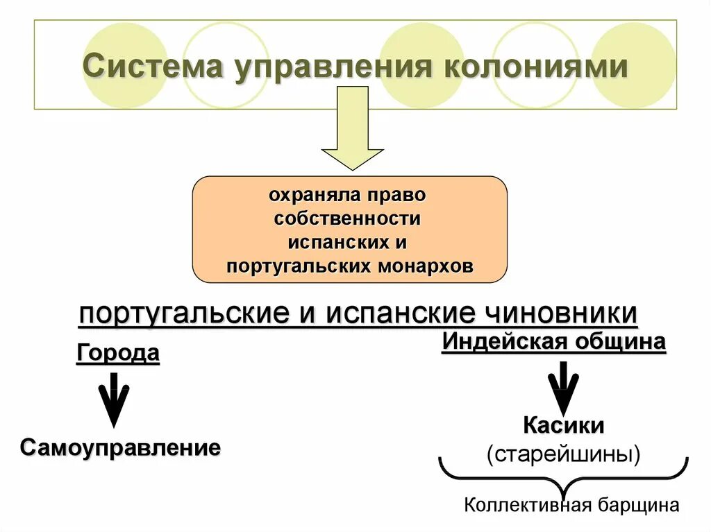 Система управления колониями в Латинской Америке. Схема управления колониями. Схема управления колониями в США. Колониальная система управления в Латинской Америке. Как изменилась система управления