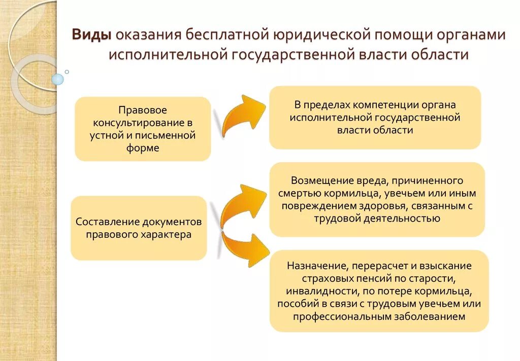 Правовая поддержка граждан рф. Видыюрилической помощи. Виды бесплатной юридической помощи. Виды оказания юридической помощи. Стадии оказания юридической помощи.