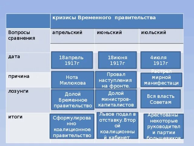 Кризисы в россии что стало. Кризисы временного правительства 1917 таблица. Итоги кризисов временного правительства 1917. Причины кризиса временного правительства 1917. Причина кризиса временного правительства 1917 года.