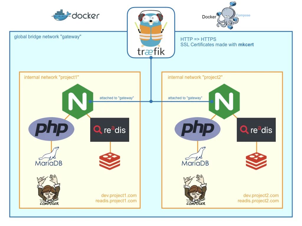 Docker ssl. Docker compose. докеризация django с postgres, gunicorn, и traefik. docker traffic. docker php parallel.