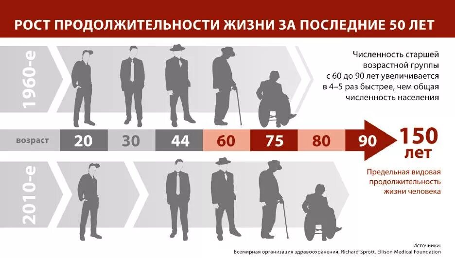 Что есть возраст человека. Продолжительность жизни л. Положительность жизни. Сколько живут люди. Средняя Продолжительность жизни человека.