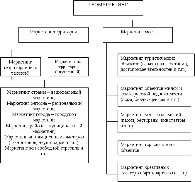 Разновидности маркетинга территории. Классификация территориального маркетинга. Территориальный маркетинг. Задачи маркетинга территории.