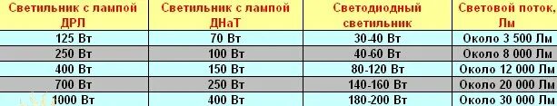 Сколько мощности до 240. Лампа 70 Вт световой поток люмен. Светодиод 20 ватт эквивалент лампы накаливания. Светодиод 30 Вт ватт эквивалент лампы накаливания. Светодиодные лампы е27 таблица мощности.