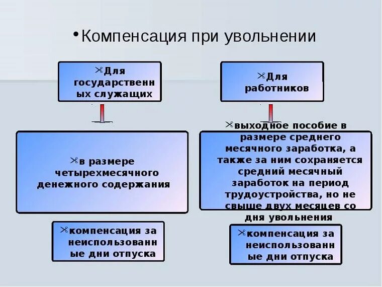 Расчет компенсационной выплаты. Выплаты при увольнении. Выплаты при увольнении муниципального служащего. Право на выходное пособие. Выплаты при увольнении пенсионера по собственному желанию.