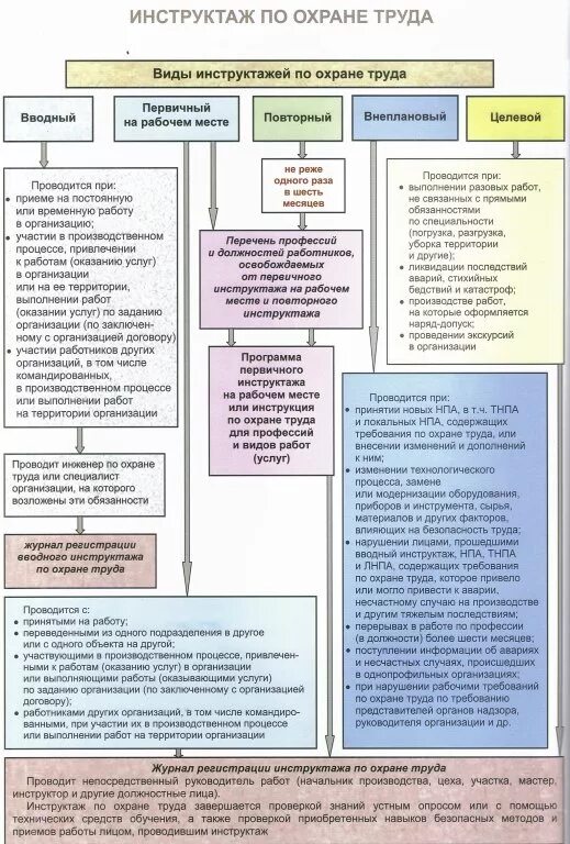 Виды охраны труда