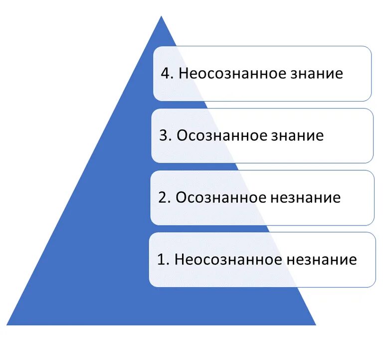 Знания дж. Осознанное знание неосознанное незнание. Уровень знаний. Уровни знания человека. Уровни знания и незнания.