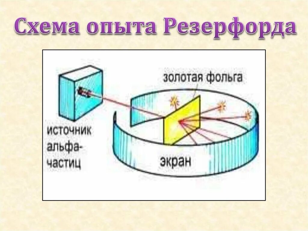 Эксперимент Резерфорда с золотой фольгой. Опыт Резерфорда. Опыт Резерфорда рисунок. Опыт Резерфорда с Альфа частицами. Описание опыта резерфорда