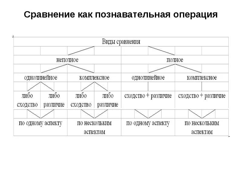 Познавательных операций