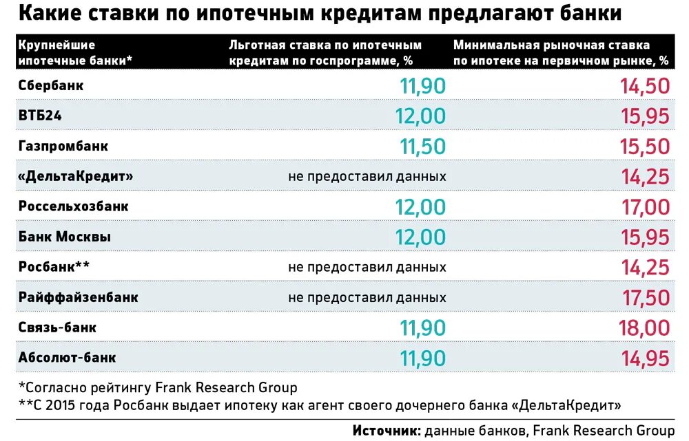 Ипотечные ставки банков. Ставки банков по ипотеке. Какие банки дают ипотеку. Процентная ставка по ипотеке в банках. Кредит на жилье какой процент