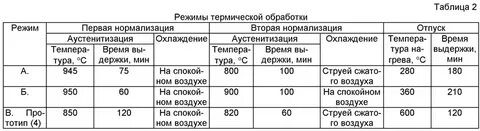Термическая обработка стали и чугуна