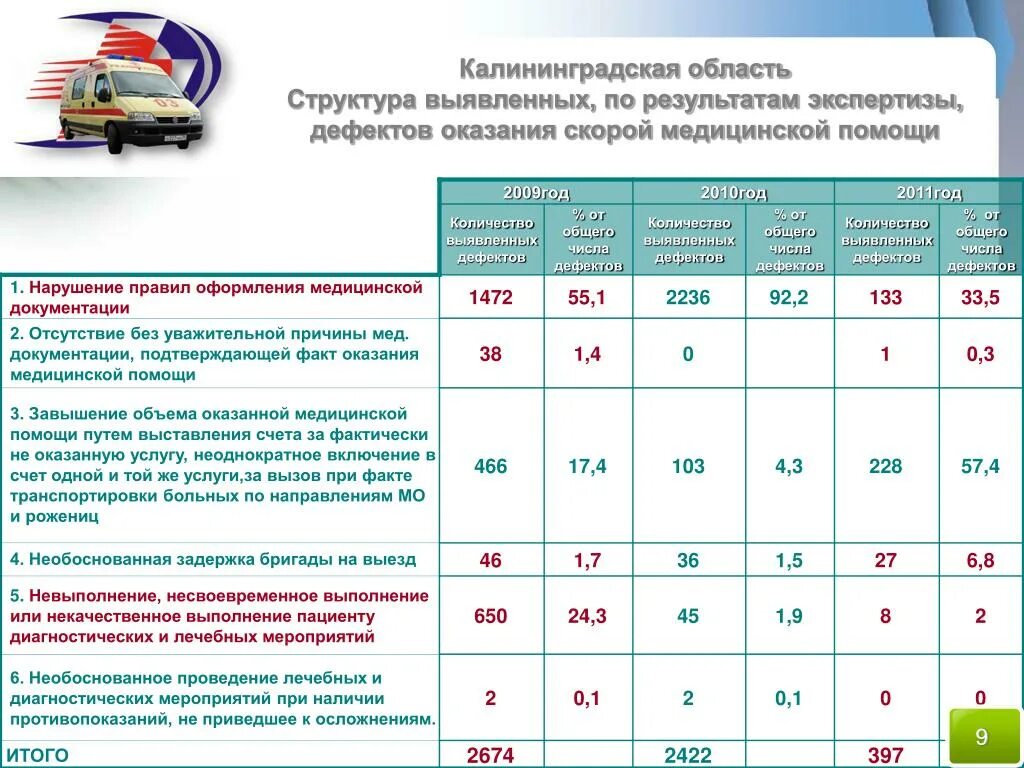Виды экспертизы качества медицинской помощи. Классификация дефектов оказания медицинской. Дефекты оказания медицинской помощи омс. Дефекты оказания медицинской помощи. Дефекты оказания медицинской помощи омс.