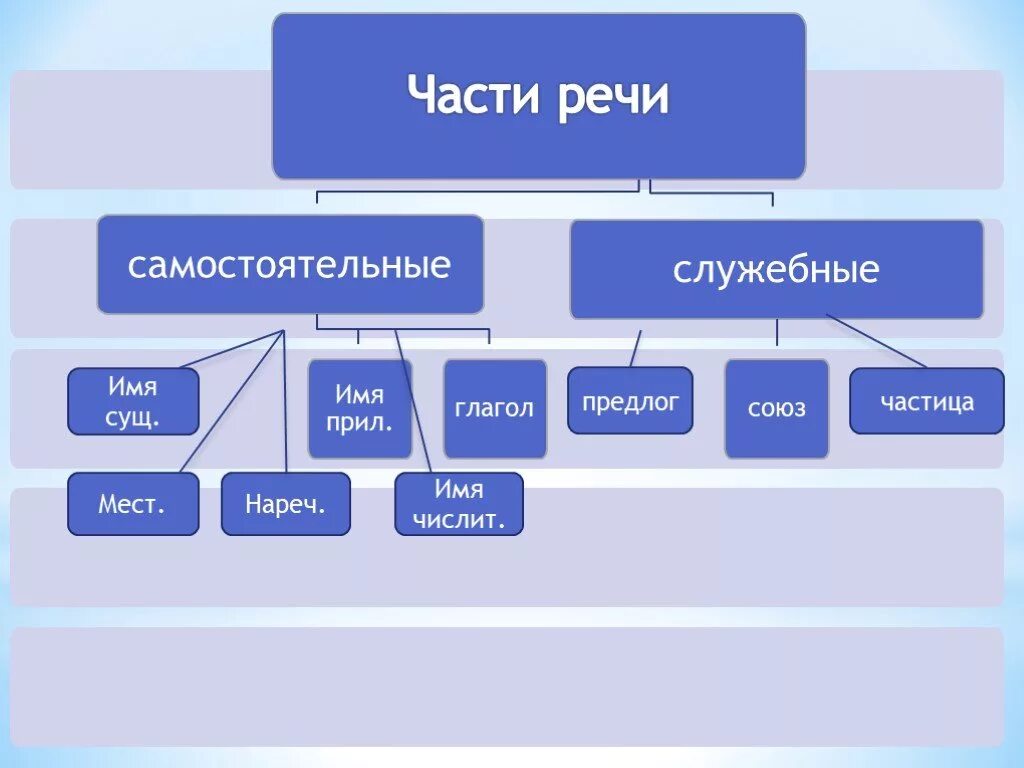 Признаки частей речи 4 класс. Морфологические признаки частей речи. Грамматические признаки частей речи 4 класс. Схема грамматические признаки частей речи.