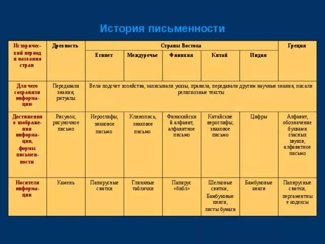 История пятый класс таблица Картинки ДРЕВНЕЙШИЕ ГОСУДАРСТВА ТАБЛИЦА ИСТОРИЯ