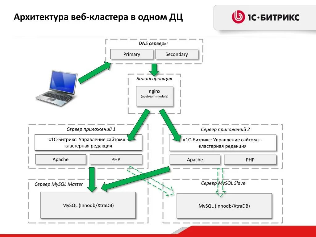 Цф web. Балансировщик nginx схема. Архитектура веб приложения схема. Структурная схема веб приложения. Архитектура web сайта.