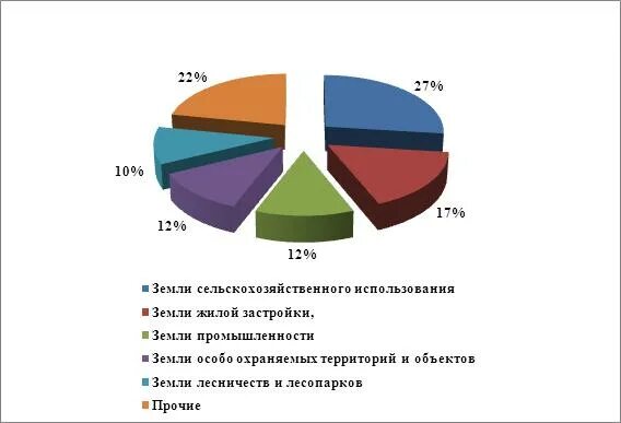 Схема состав земель промышленности и иного специального назначения. Земли связи радиовещания. Земли промышленности транспорта связи радиовещания и т.д. Земли связи радиовещания телевидения информатики. Использование земель промышленности