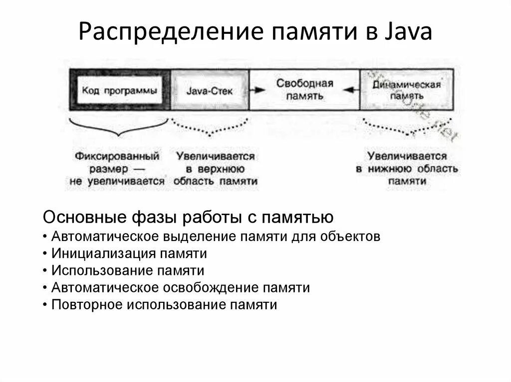 Память программ типы. Память в java. Модель памяти java. Виды памяти java. Динамическая память джава.