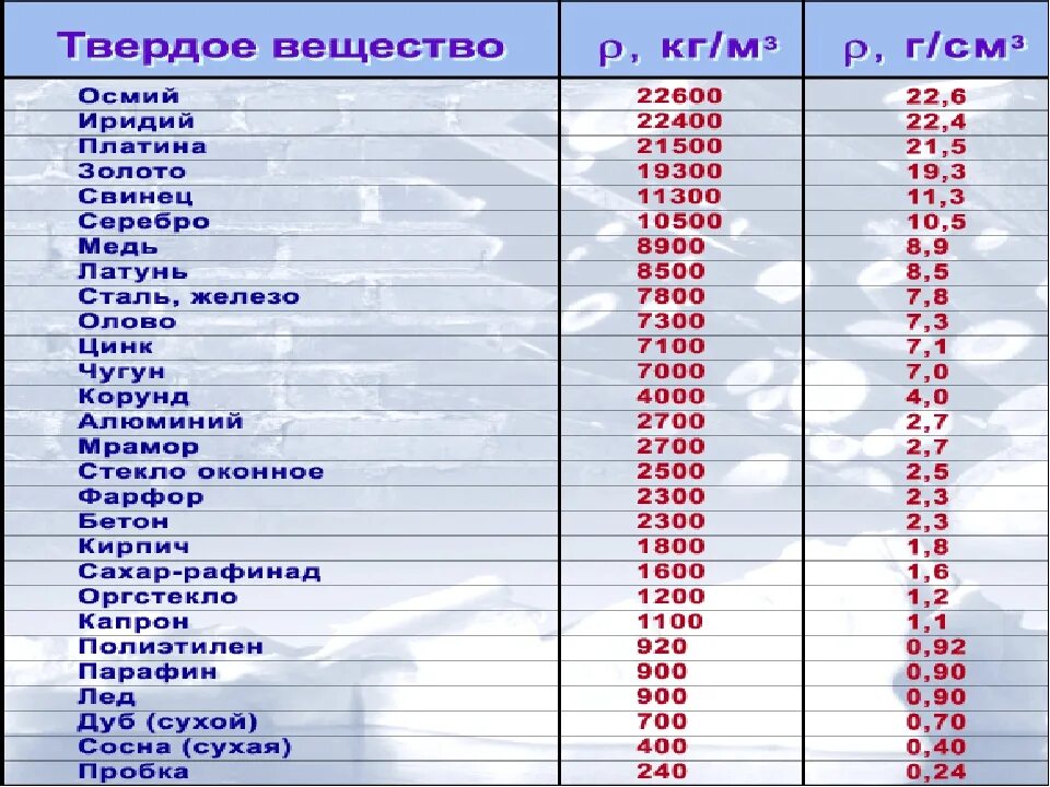 Плотности веществ в граммах