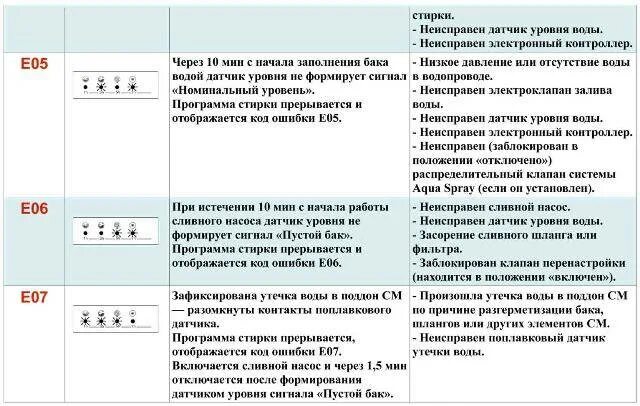 Ошибка e 10 0. Машинка автомат стиральная бош коды ошибок. Вестел стиральная машина ошибка е01. Стиральная машинка Vestel коды ошибок. Машина стиральная Вестел ошибка е022.