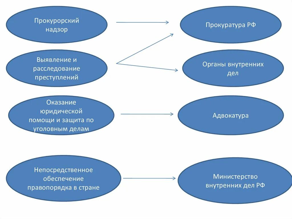 2 органы выявления и расследования преступлений. Отрасли прокурорского надзора схема. Правоохранительные органы. Органы осуществляющие Прокурорский надзор. Виды прокурорского надзора.