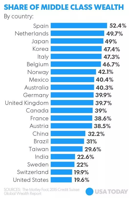 Средний класс категории. Средний класс критерии. Средний класс в разных странах. Средний класс общества. Middle class by Country.
