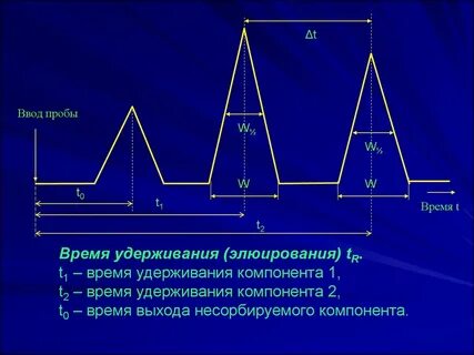 Относительное время удерживания