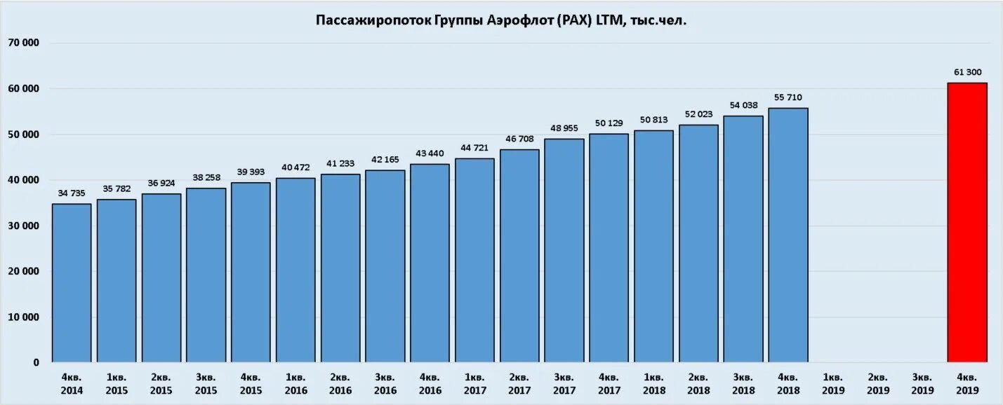 Пассажирооборот 2023. Пассажиропоток Аэрофлота по годам. Аэрофлот пассажирооборот. График пассажиропотока Аэрофлота. Пассажиропоток авиакомпании Аэрофлот.