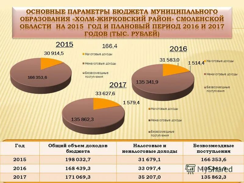 Неналоговые доходы безвозмездные поступления