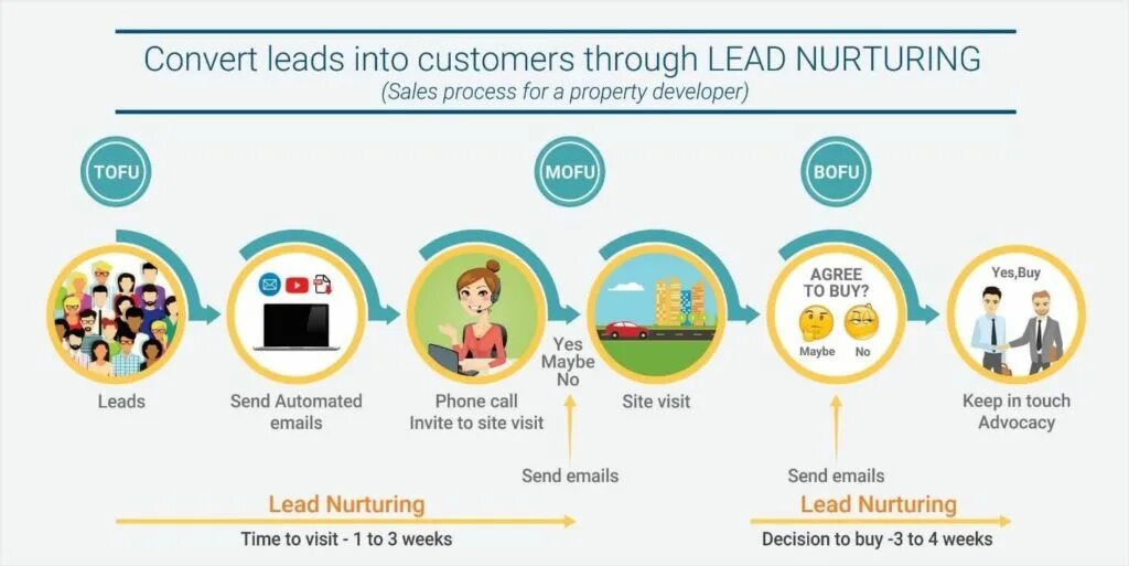 Keep a visit. Lead nurturing. Что такое Tofu в маркетинге. Lead Conversion. Lead-nurturing-Konzept.