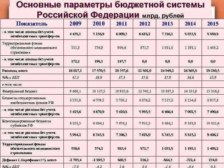 Основные параметры бюджетной системы Российской Федерации. Показатели бюджетной системы. Основные параметры бюджета. Характеристика бюджетной системы РФ.
