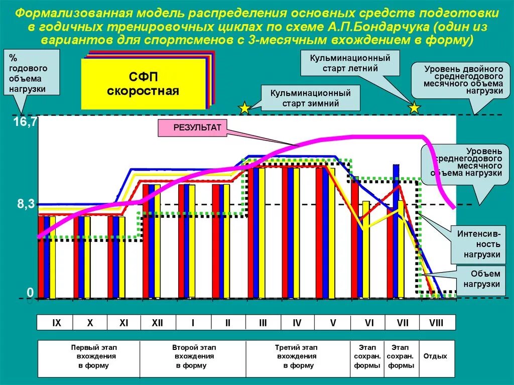 План схема годичного цикла подготовки. Пермоды годичногоцикла спортивной трен ровки. Структура годичного цикла подготовки пловца. Годичный цикл спортивной тренировки таблица. Структура подготовки спортсмена