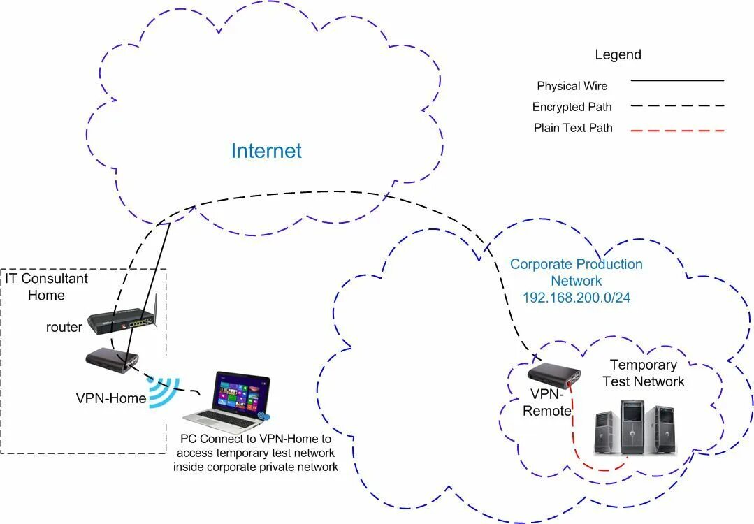 Devices vpn. Межсетевой экран VPN. Устройство впн. Схема впн. Схема сети Firewall и WIFI.