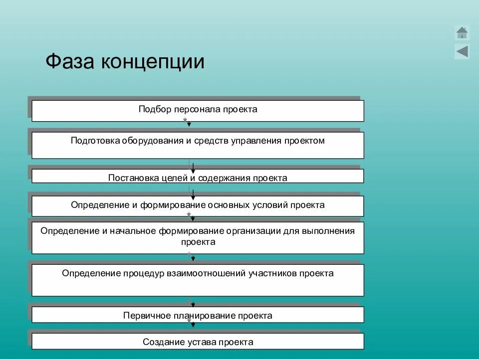 Содержание этапов управления. Этапы концепции проекта. Фаза концепции. Фазы проекта. Фаза концепции проекта.