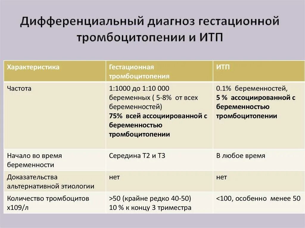 Диагноз тромбоцитопения. Идиопатическая тромбоцитопеническая пурпура диф диагноз. Диф диагноз идиопатической тромбоцитопенической пурпуры. Дифференциальный диагноз тромбоцитопении. Дифференциальный диагноз итп.