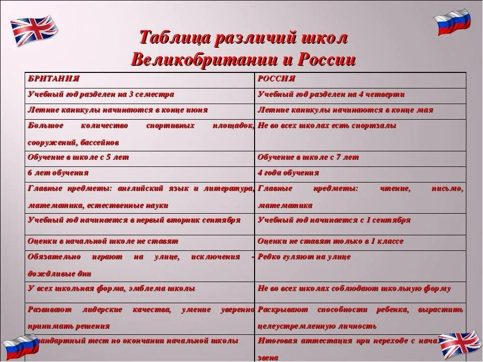 Россия и великобритания сходства и различия. Сходства образования в России и Великобритании. Отличие британской и русской школы. Сходства системы образования в России и Великобритании. Сравнение русской и английской школы.