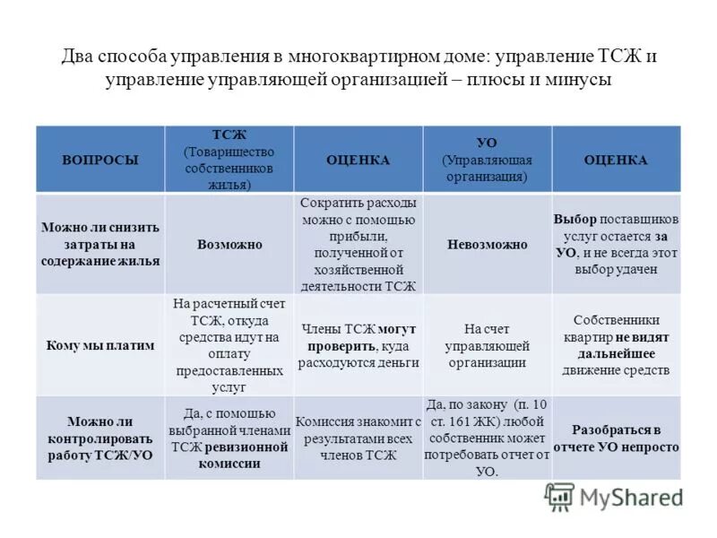 Арбитражный управляющий правовой статус. Трудности в работе управляющего. Схема управления многоквартирным домом управляющей компанией. Управляющая компания или тсж. Деятельность управляющей компании.
