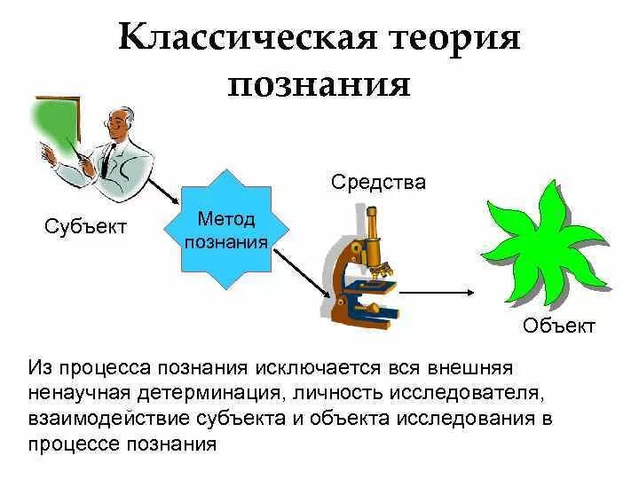 Связь субъекта и знания. Классическая теория познания. Субъект и объект познания. Взаимодействие субъекта и объекта познания. Субъект и объект научного познания.