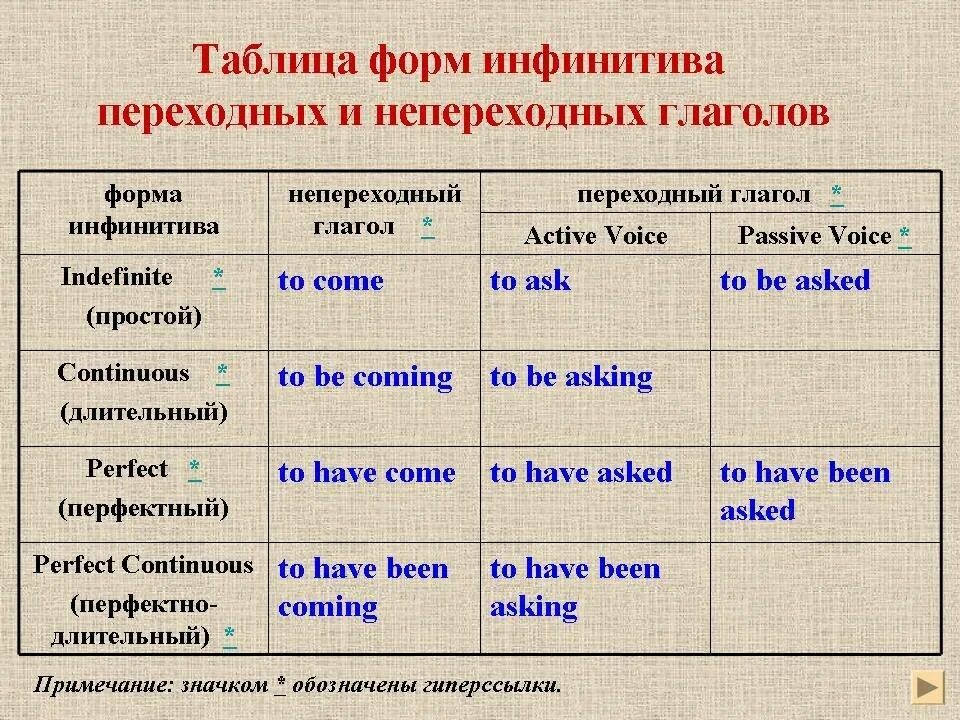 Инфинитиве в неопределенной форме. Формы инфинитива в английском языке. Инфинитив начальная форма глагола английский. Типы инфинитивов в английском языке. Как образовать инфинитив в английском.