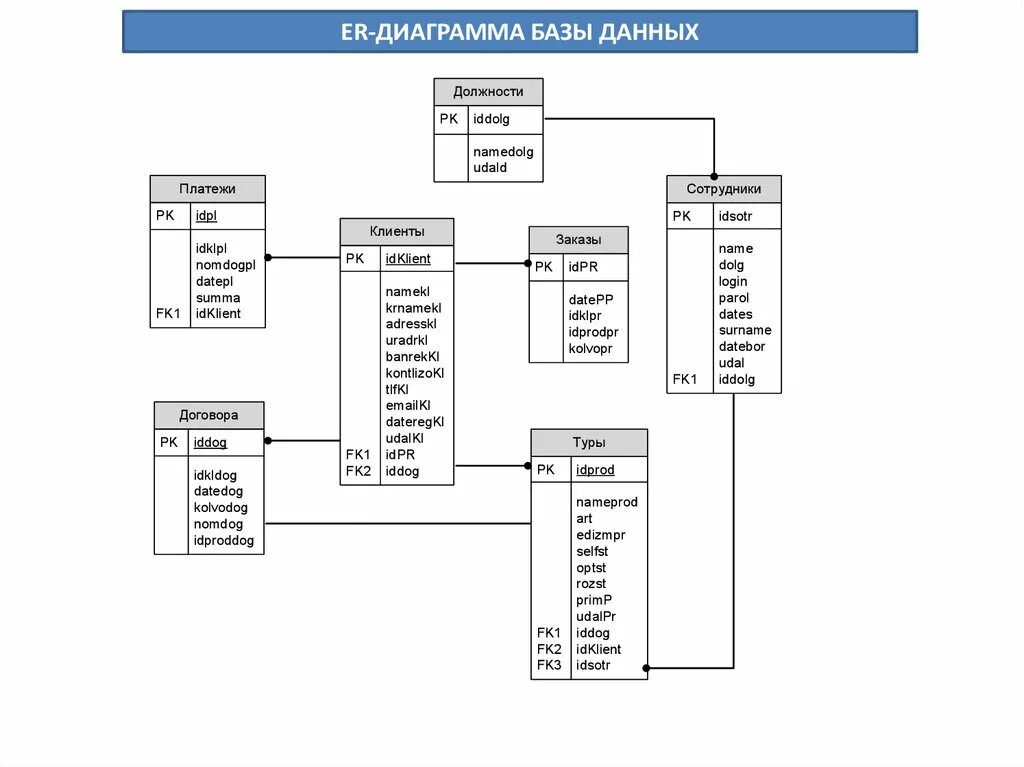 Er диаграмма базы данных в access. Er диаграмма модели данных. Case диаграмма базы данных. Минимаркет база данных er диаграмма.